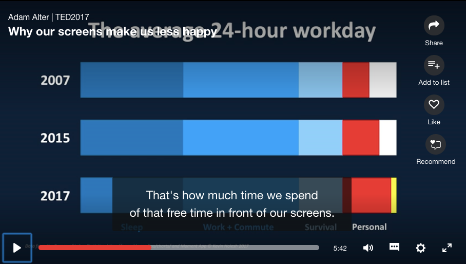 How much of our free time is wasted on screens. Here is the shocking number